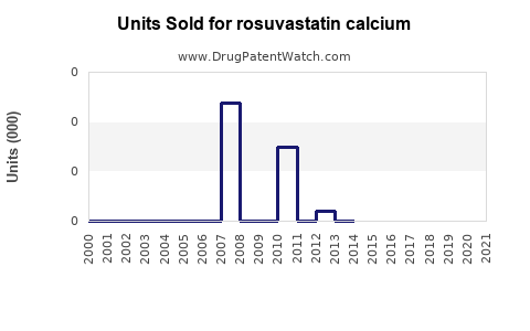 Drug Units Sold Trends for rosuvastatin calcium