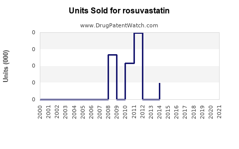 Drug Units Sold Trends for rosuvastatin