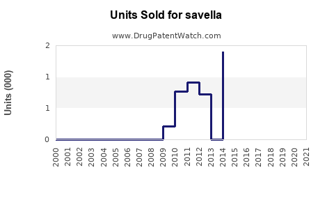 Drug Units Sold Trends for savella