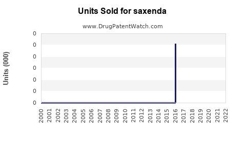 Drug Units Sold Trends for saxenda
