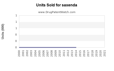Drug Units Sold Trends for saxenda