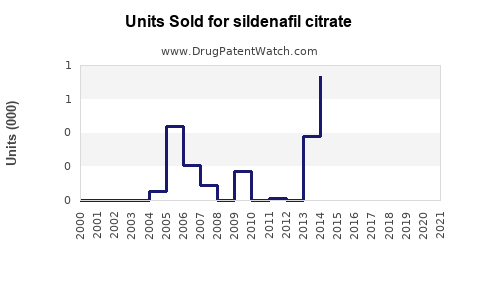 Drug Units Sold Trends for sildenafil citrate