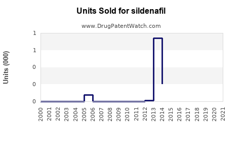 Drug Units Sold Trends for sildenafil