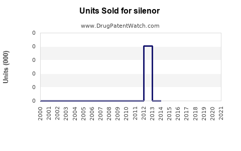 Drug Units Sold Trends for silenor