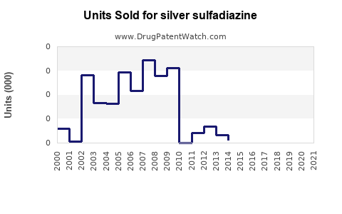 Drug Units Sold Trends for silver sulfadiazine