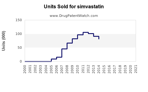 Drug Units Sold Trends for simvastatin