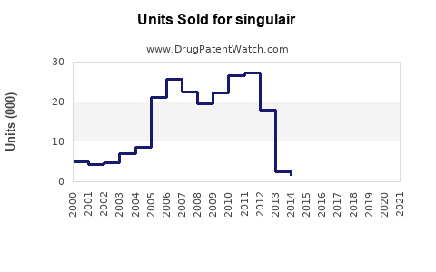 Drug Units Sold Trends for singulair