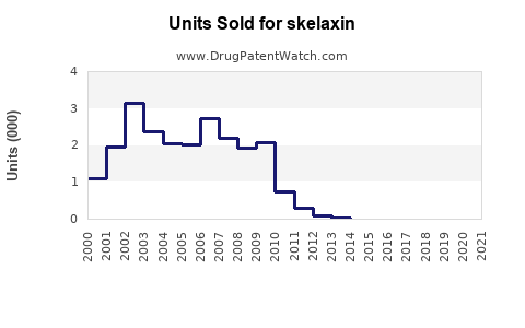 Drug Units Sold Trends for skelaxin