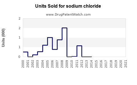 Drug Units Sold Trends for sodium chloride