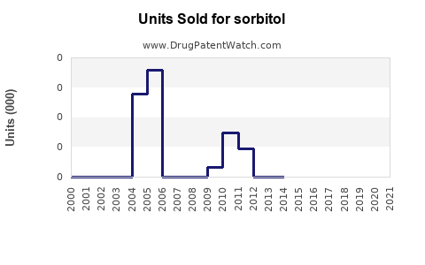 Drug Units Sold Trends for sorbitol