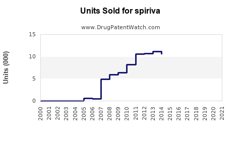 Drug Units Sold Trends for spiriva