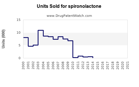 Drug Units Sold Trends for spironolactone