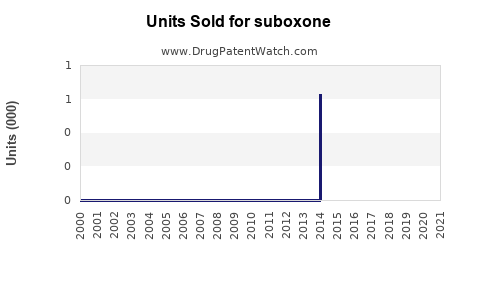 Drug Units Sold Trends for suboxone