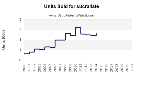 Drug Units Sold Trends for sucralfate