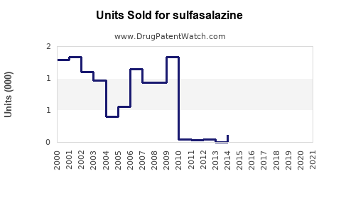 Drug Units Sold Trends for sulfasalazine