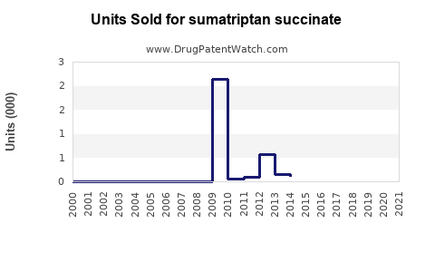 Drug Units Sold Trends for sumatriptan succinate