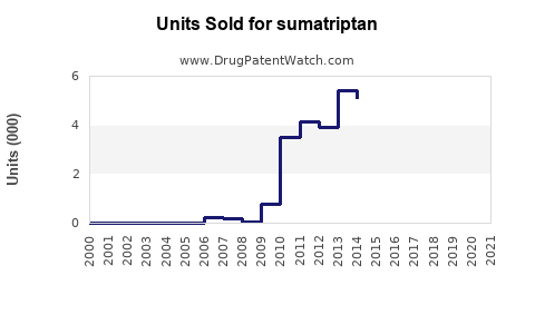 Drug Units Sold Trends for sumatriptan