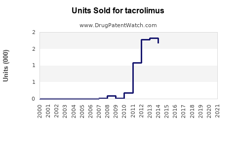 Drug Units Sold Trends for tacrolimus