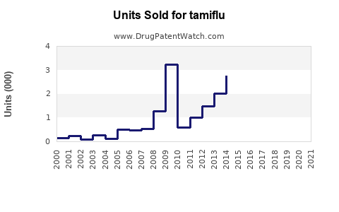 Drug Units Sold Trends for tamiflu