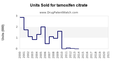 Drug Units Sold Trends for tamoxifen citrate