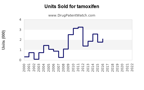 Drug Units Sold Trends for tamoxifen