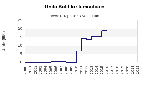 Drug Units Sold Trends for tamsulosin