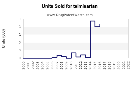Drug Units Sold Trends for telmisartan