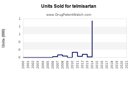 Drug Units Sold Trends for telmisartan