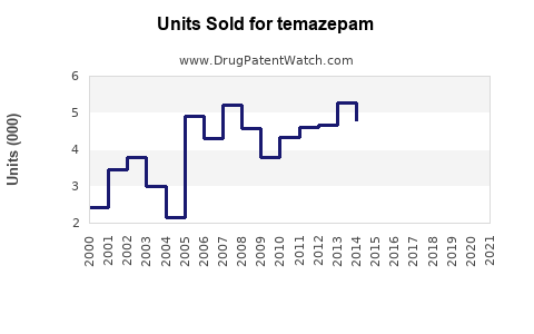 Drug Units Sold Trends for temazepam