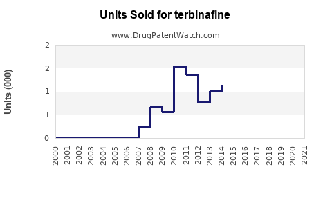 Drug Units Sold Trends for terbinafine
