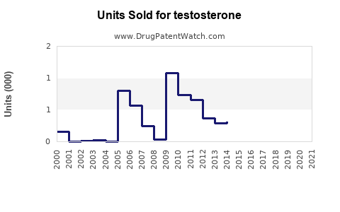 Drug Units Sold Trends for testosterone