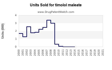 Drug Units Sold Trends for timolol maleate