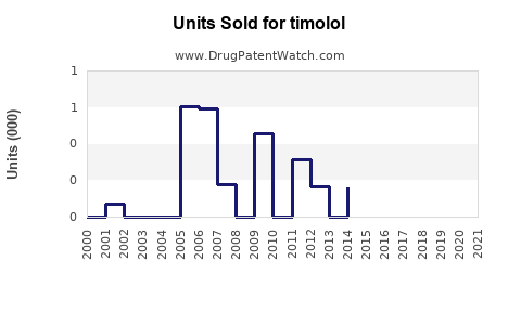 Drug Units Sold Trends for timolol