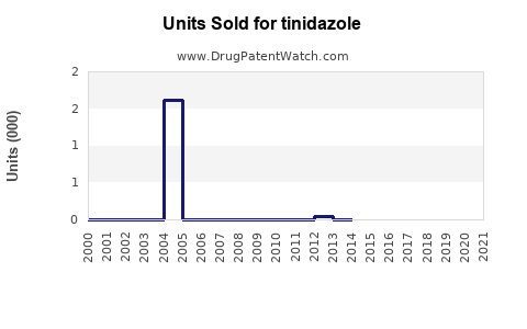 Drug Units Sold Trends for tinidazole