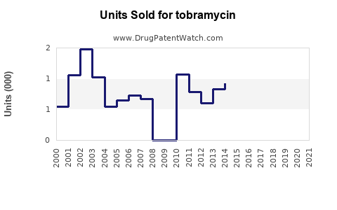 Drug Units Sold Trends for tobramycin
