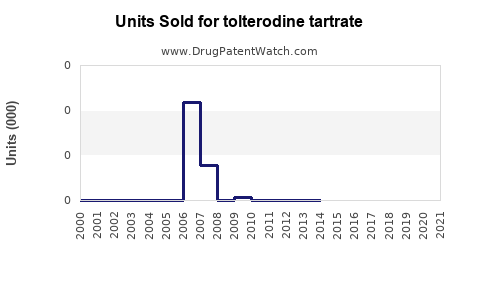 Drug Units Sold Trends for tolterodine tartrate