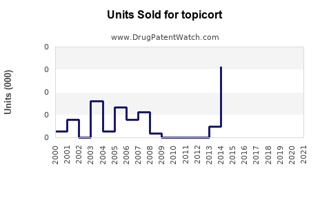 Drug Units Sold Trends for topicort