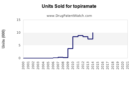 Drug Units Sold Trends for topiramate