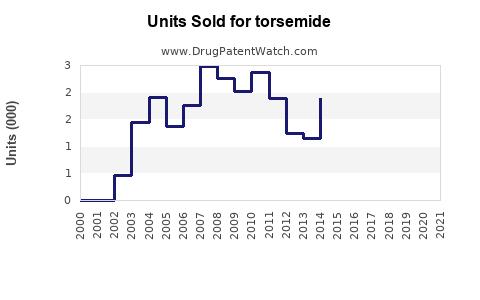 Drug Units Sold Trends for torsemide