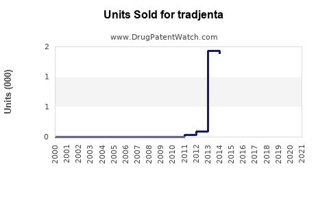 Drug Units Sold Trends for tradjenta
