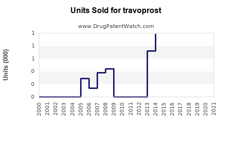 Drug Units Sold Trends for travoprost
