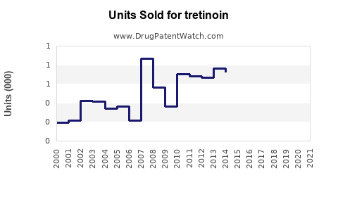 Drug Units Sold Trends for tretinoin