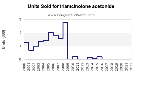 Drug Units Sold Trends for triamcinolone acetonide