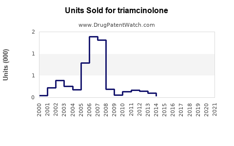 Drug Units Sold Trends for triamcinolone