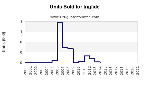 Drug Units Sold Trends for triglide