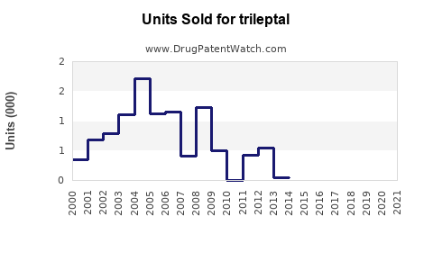 Drug Units Sold Trends for trileptal