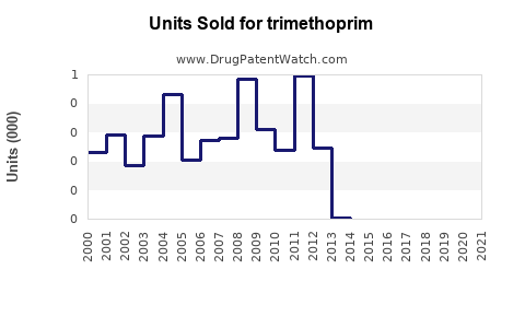 Drug Units Sold Trends for trimethoprim