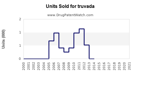 Drug Units Sold Trends for truvada