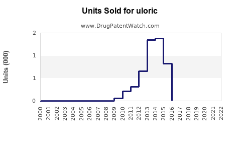 Drug Units Sold Trends for uloric