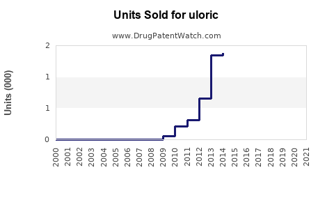 Drug Units Sold Trends for uloric